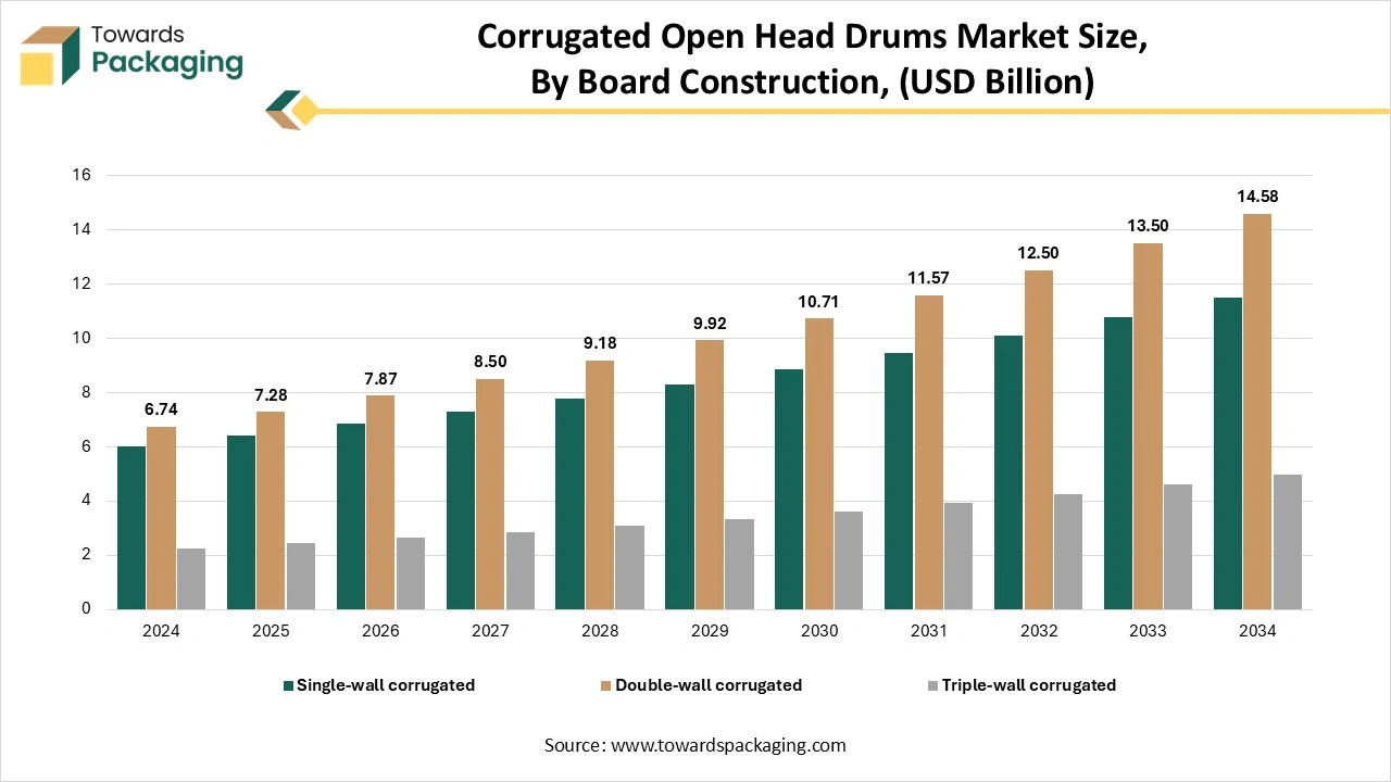 Corrugated Open-head Drums Market Size, By Board Construction, (USD Billion)