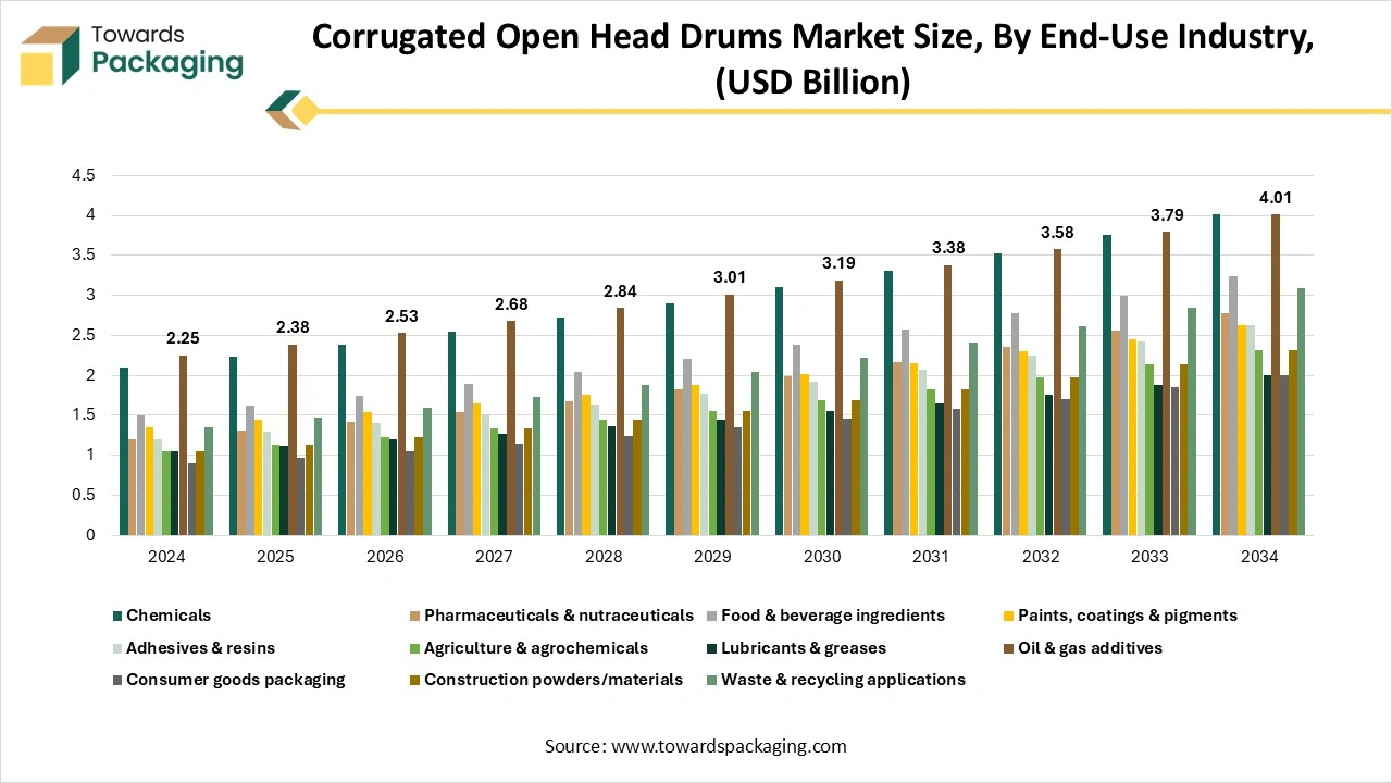 Corrugated Open-head Drums Market Size, By End-Use Industry, (USD Billion)