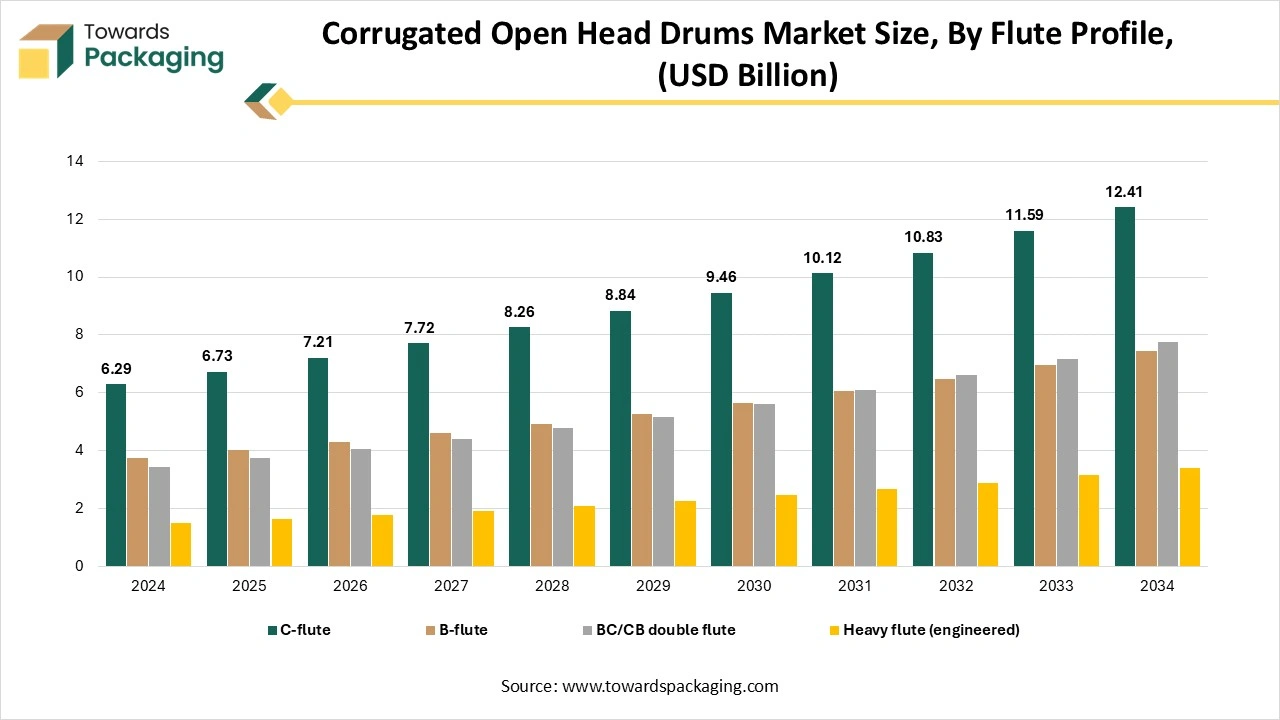 Corrugated Open-head Drums Market Size, By Flute Profile, (USD Billion)