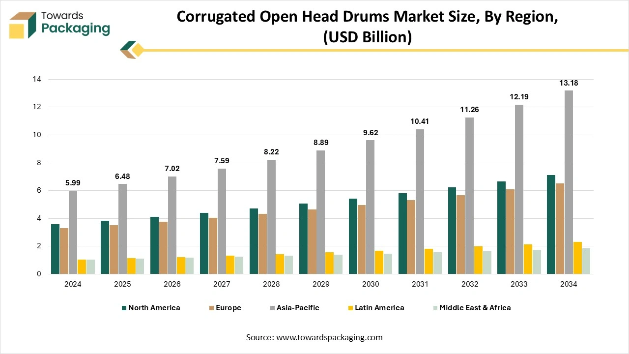 Corrugated Open-head Drums Market Size, By Region, (USD Billion)