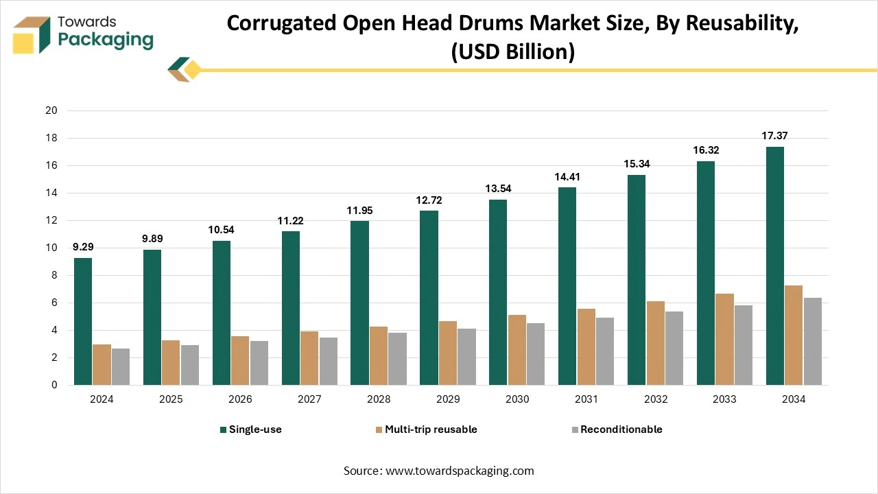 Corrugated Open-head Drums Market Size, By Reusability, (USD Billion)