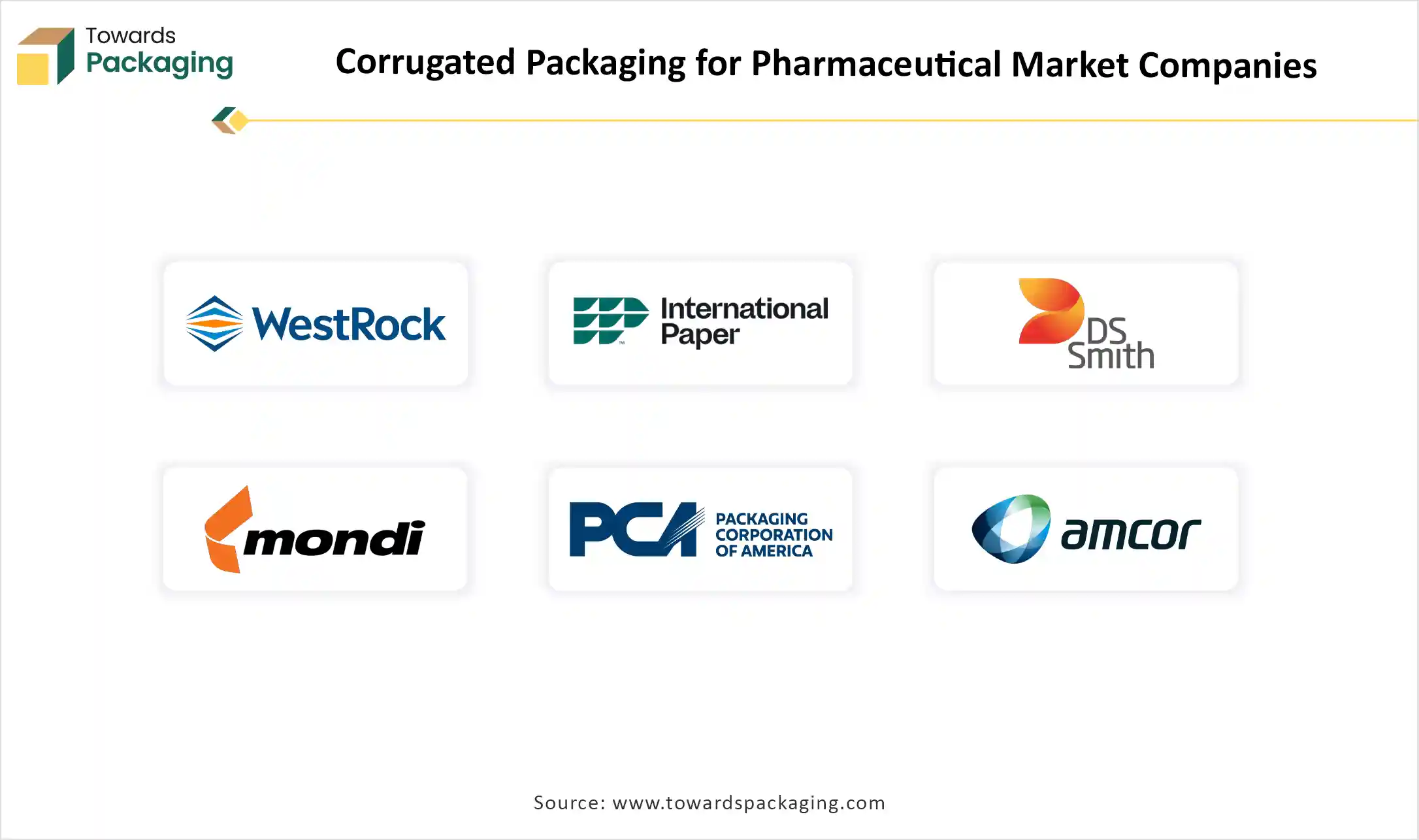 Corrugated Packaging for Pharmaceutical Market Top Key Players