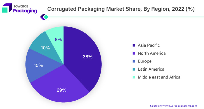Corrugated Packaging Market Share, By Region, 2022 (%)