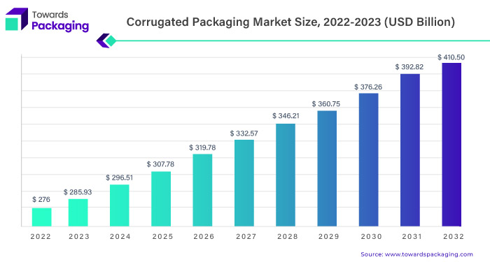 Corrugated Packaging Market Statistics 2023 To 2023