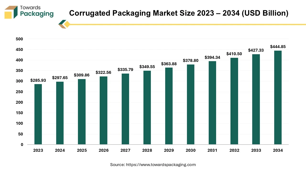  Corrugated Packaging Market Size 2024 - 2034
