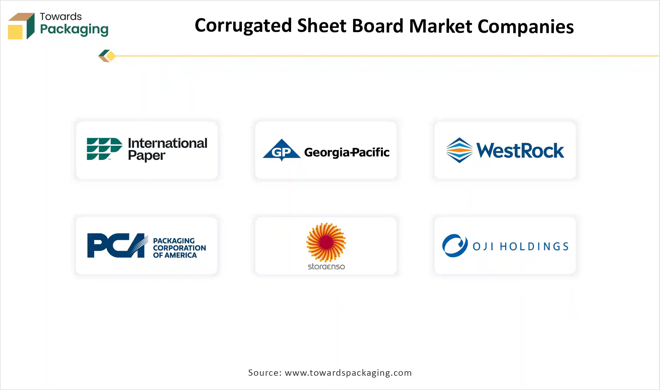 Corrugated Sheet Board Market Companies