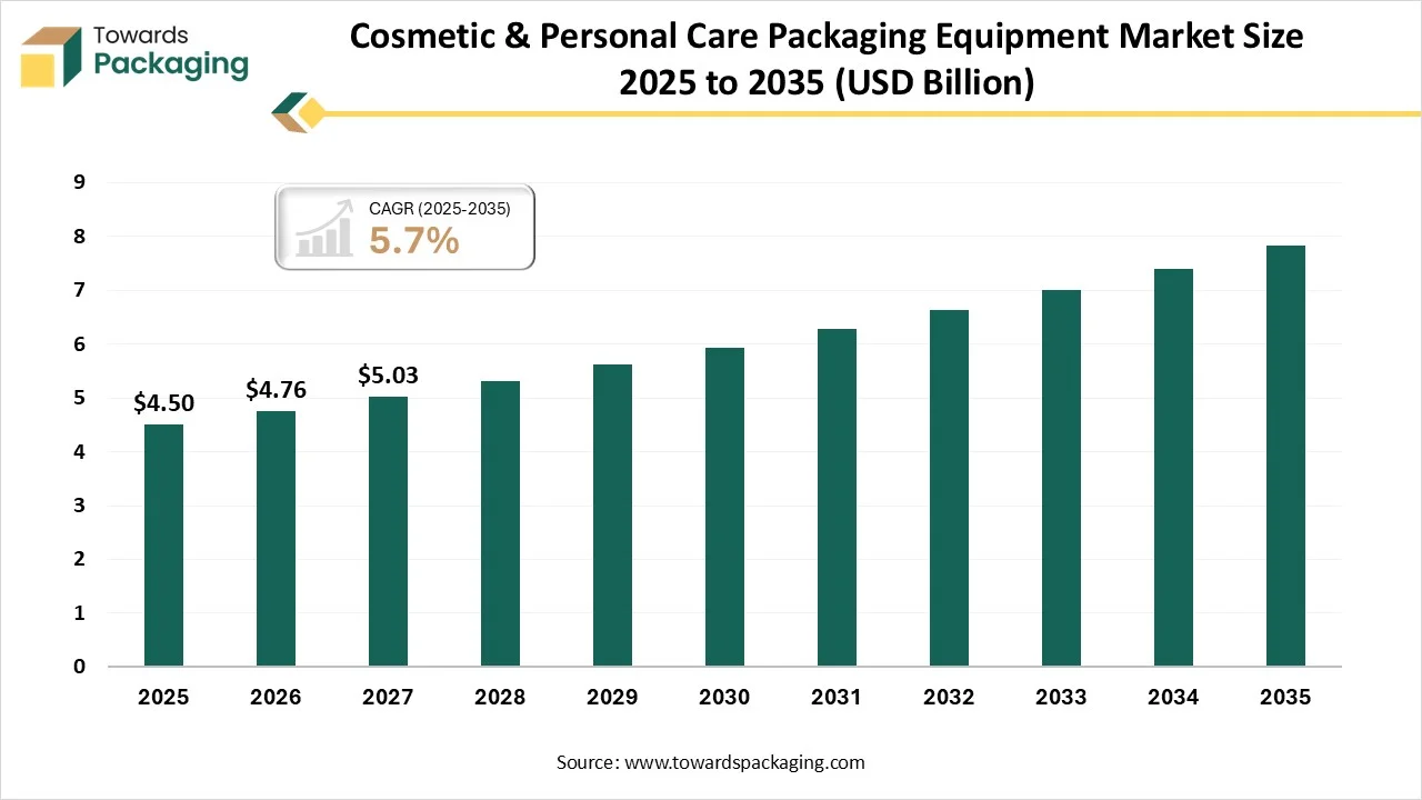 Cosmetic & Personal Care Packaging Equipment Market Size 2025 to 2035
