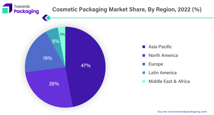 Cosmetic Packaging Market Share, By Region, 2022 (%)