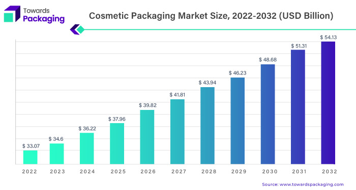 Cosmetic Packaging Market Statistics 2023 To 2032