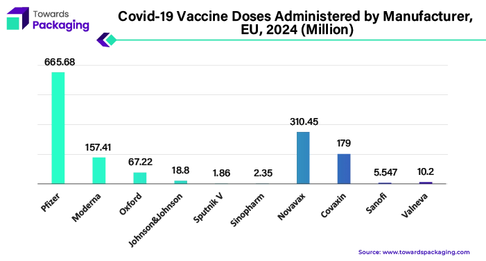 Covid 19 Vaccine Doses Administered by Manufacturer, EU, 2024 (Million)