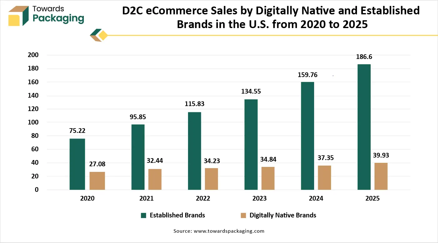 D2C eCommerce Sales by Digitally Native and Established Brands in the U.S. from 2020 to 2025