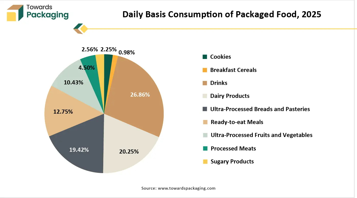 Daily Basis Consumption of Packaged Food, 2025