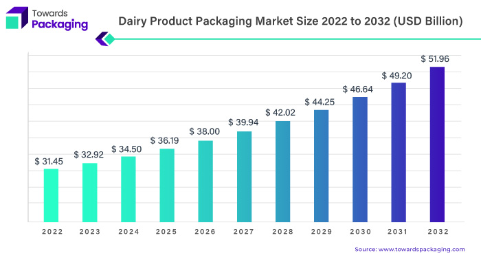 Dairy Product Packaging Market Size 2023 - 2032