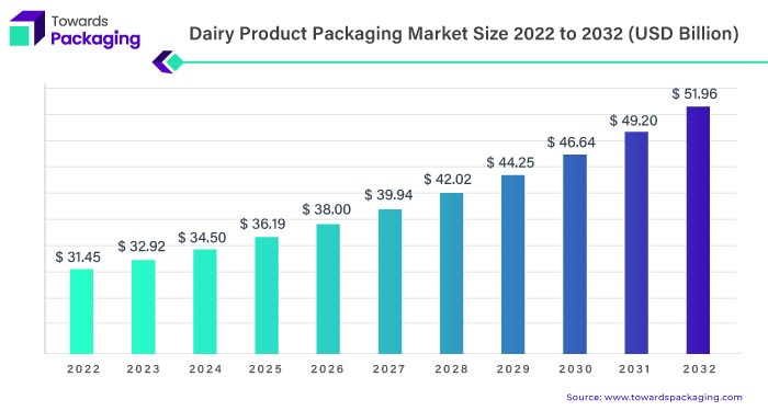 Dairy Product Packaging Market Statistics 2023 - 2032