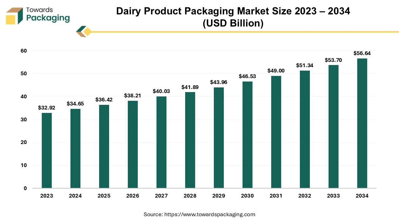 Dairy Product Packaging Market Size 2024 – 2034