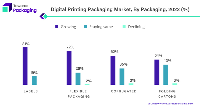 Digital  Printing Packaging Market, By Packaging