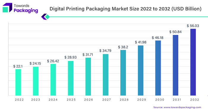 Digital Printing Packaging Market Size 2023 - 2032