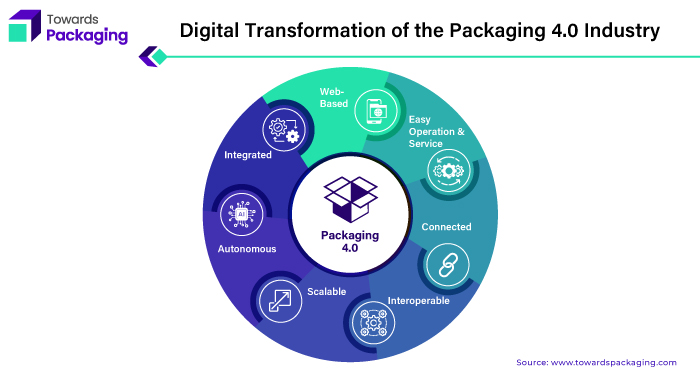 Digital Transformation of the Packaging 4.0 Industry