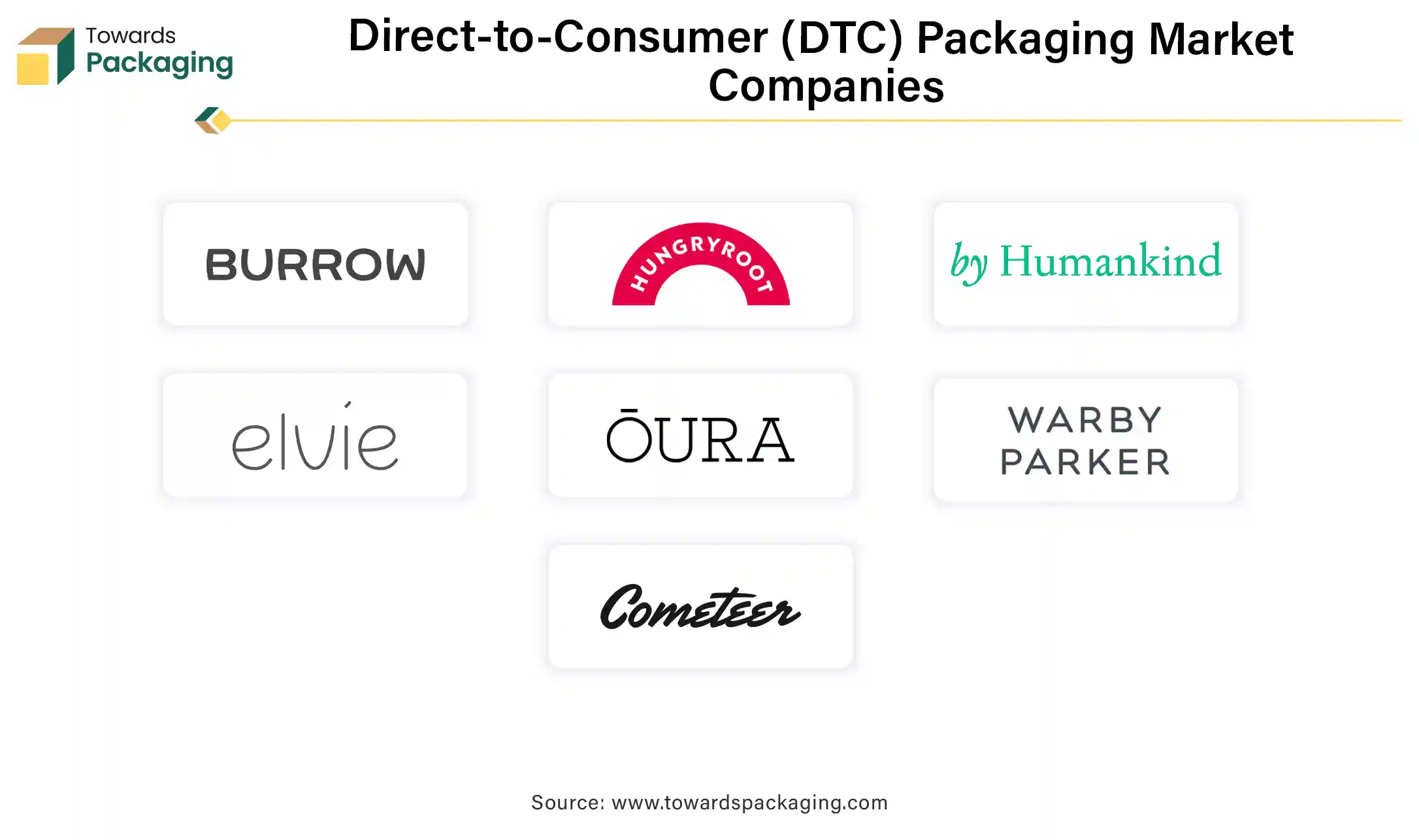 Direct-to-consumer (DTC) Packaging Market Companies