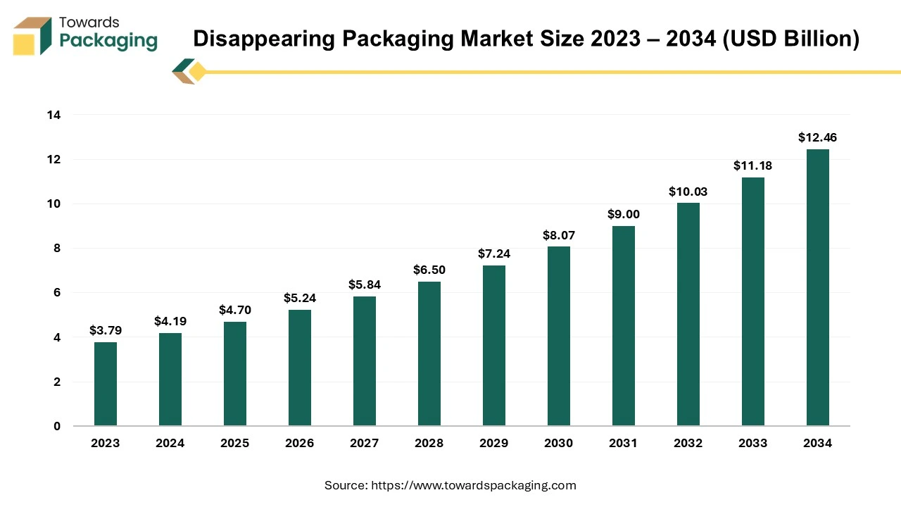 Disappearing Packaging Market Size 2023 – 2034