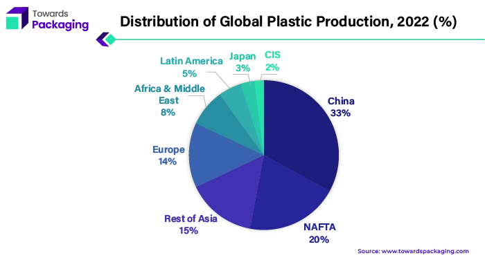 Distribution of Global Plastic Production, 2022 (%)