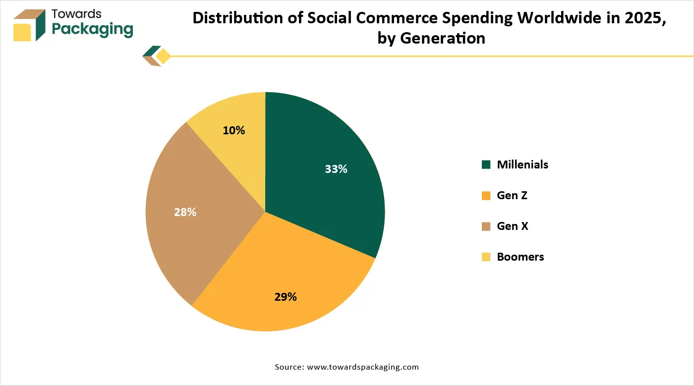 Distribution of Social Commerce Spending Worldwide