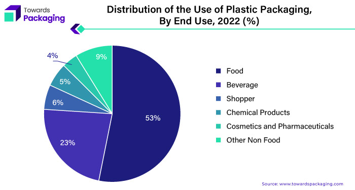 Distribution of the Use of Plastic Packaging, By End Use, 2022 (%)