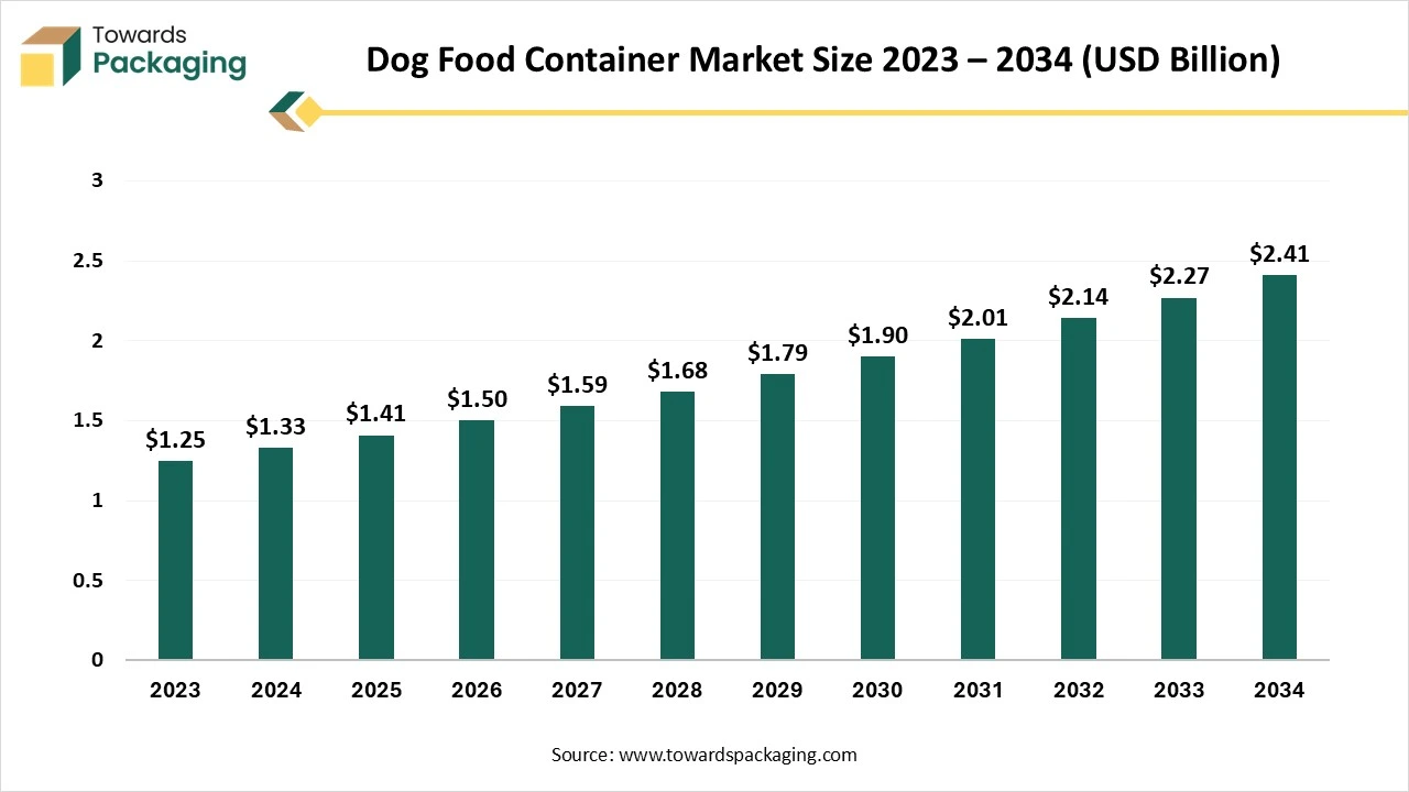 Dog Food Container Market Size 2023 - 2034
