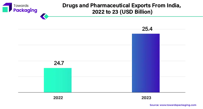Drugs and Pharmaceutical Exports From India, 2022 to 23 (US$ Billion)