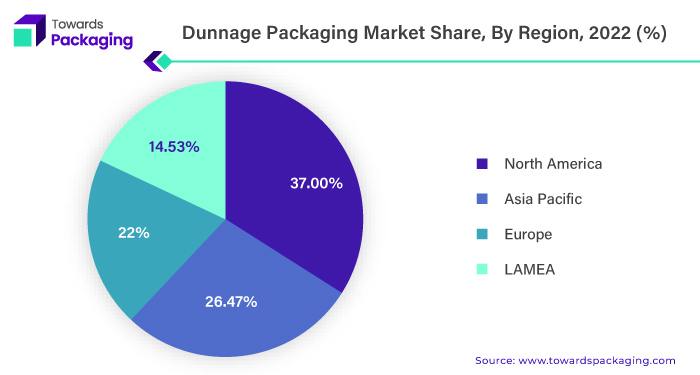 Dunnage Packaging Market NA, APAC, EU, LAMEA Share