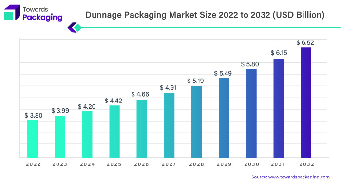 Dunnage Packaging Market Size 2023 - 2032