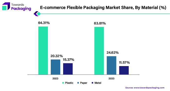 E-commerce Flexible Packaging Market Share, By Material, 2023 (%)