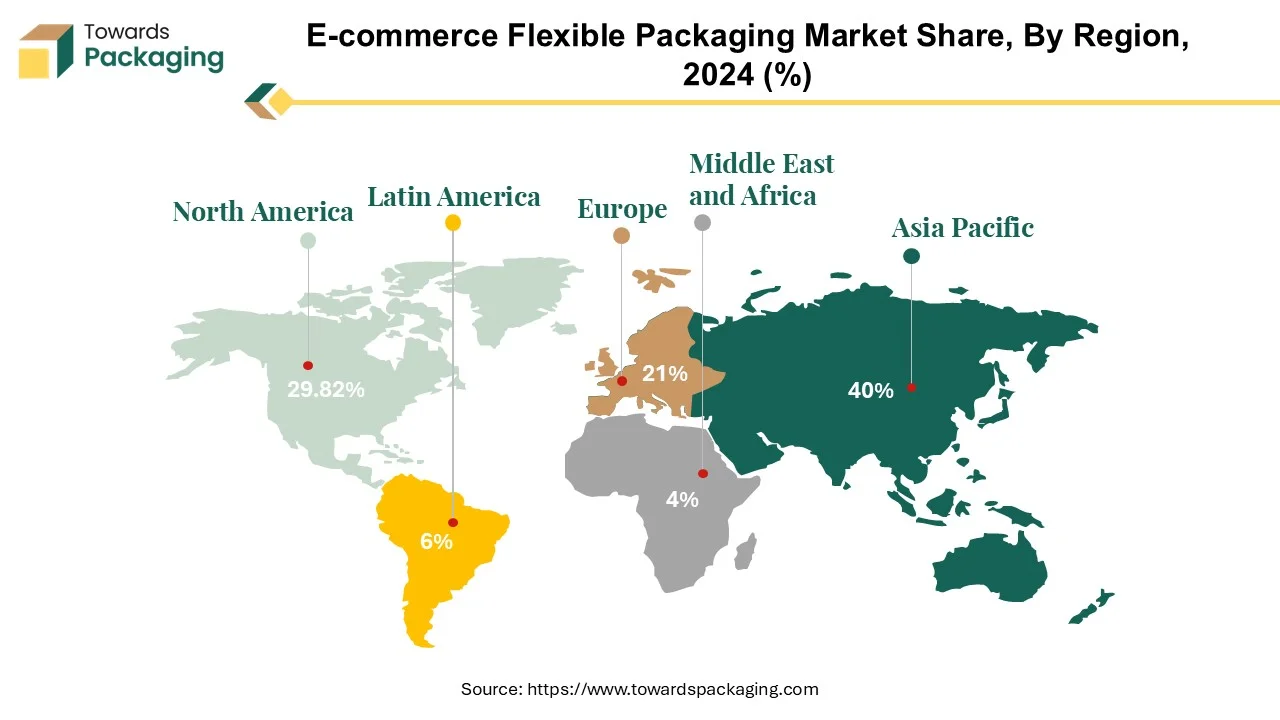 E-commerce Flexible Packaging Market APAC, NA, EU, LA, MEA Share