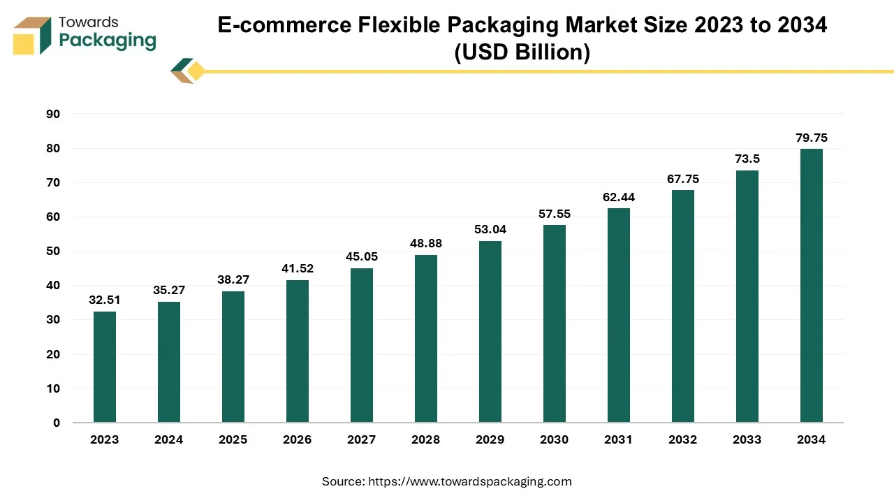 E-commerce Flexible Packaging Market Size 2023 - 2034