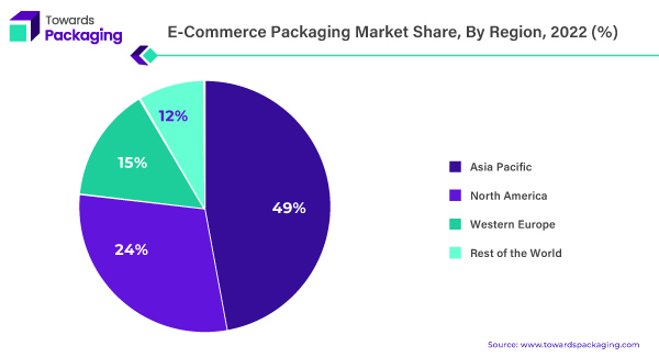 E-Commerce Packaging Market Share, By Region 2022 (%)