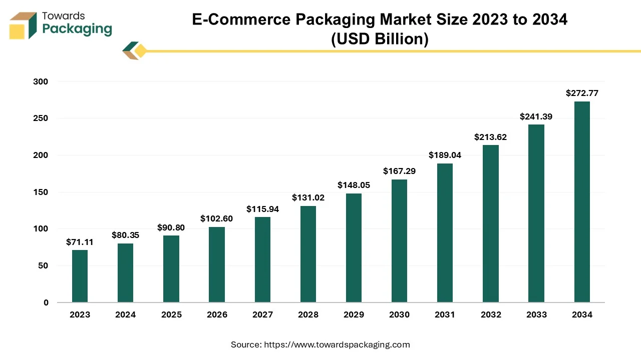 E-Commerce Packaging Market Size 2024 - 2034 (USD Billion)