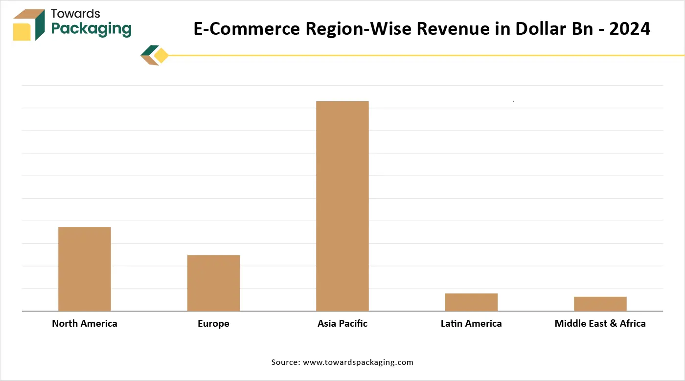 E-Commerce Region-Wise Revenue in Dollar Bn – 2024