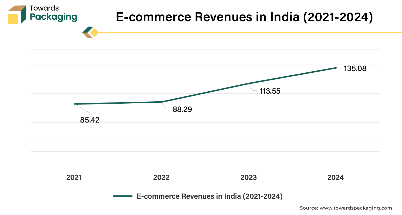E-commerce Revenues in India (2021-2024)