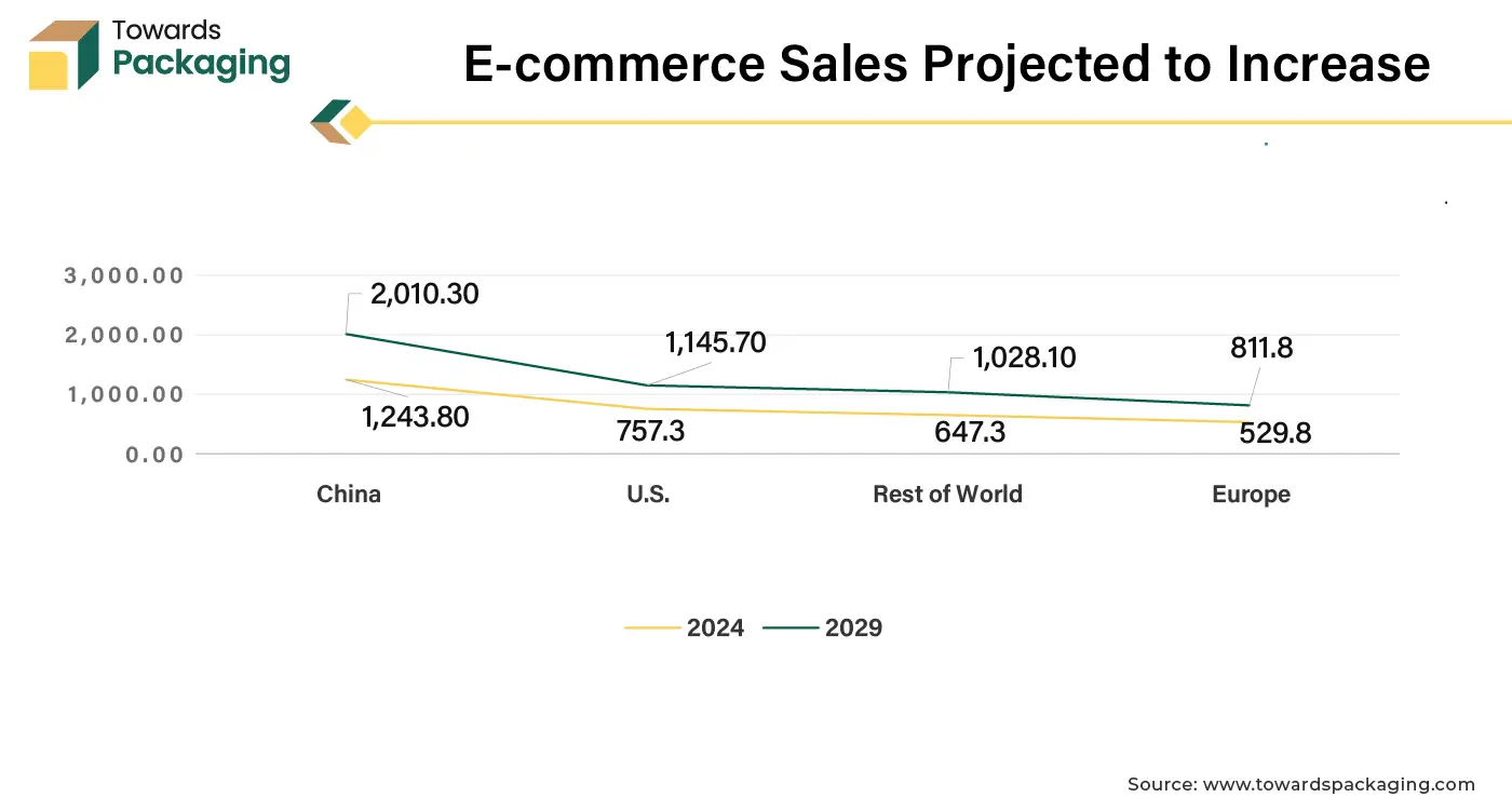 E-Commerce Sales Projected to Increase