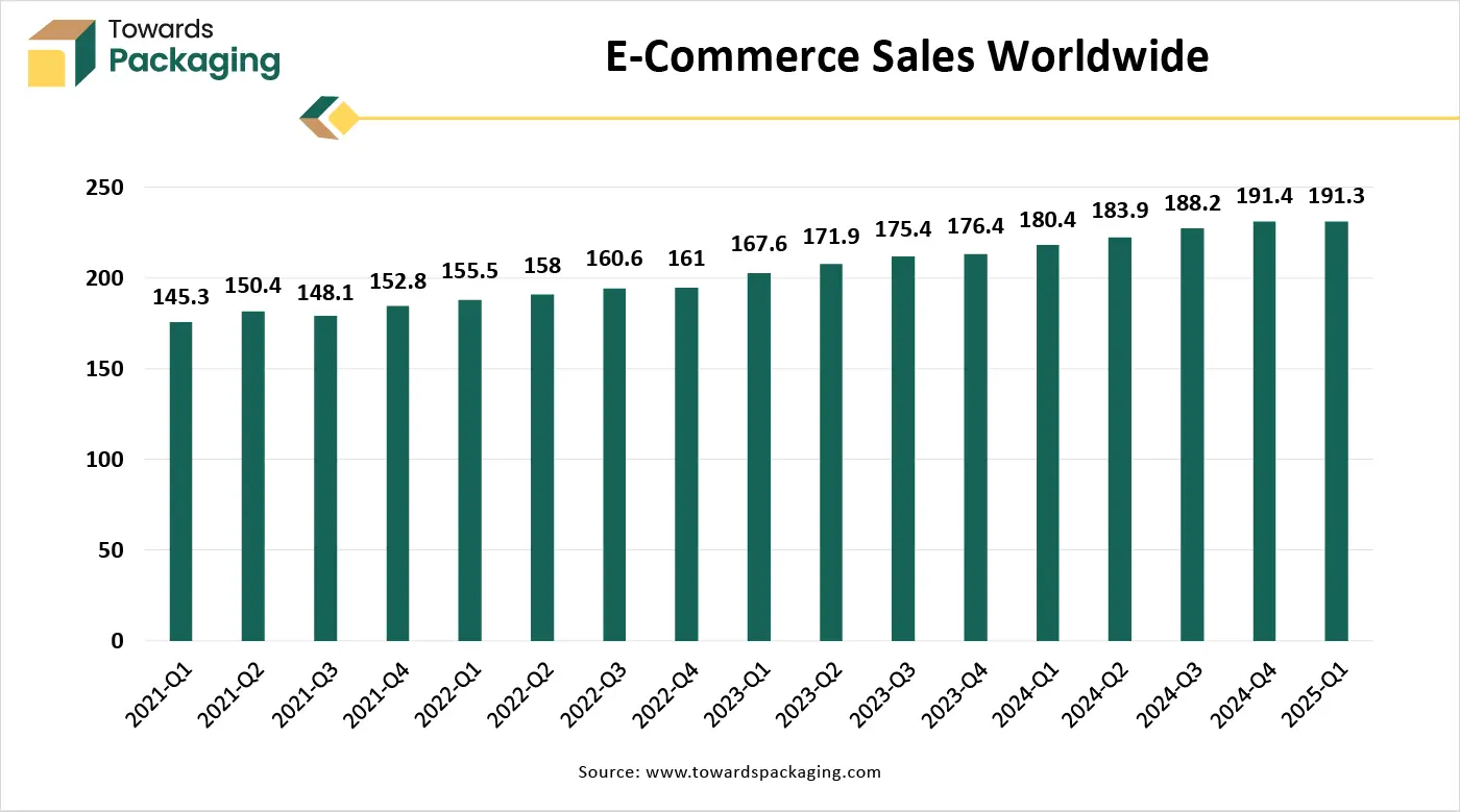 E-Commerce Sales Worldwide