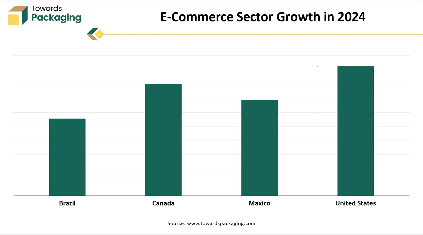 E-Commerce Sector Growth in 2024
