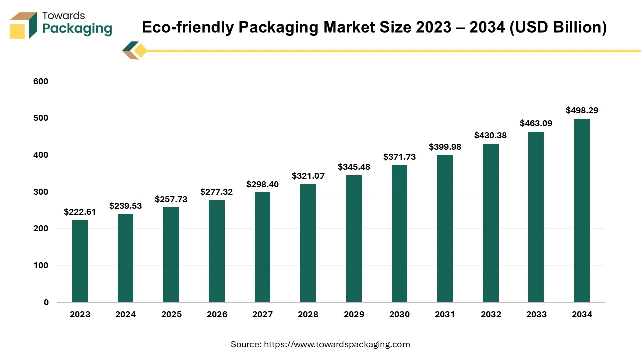Eco-friendly Packaging Market Size 2024 - 2034