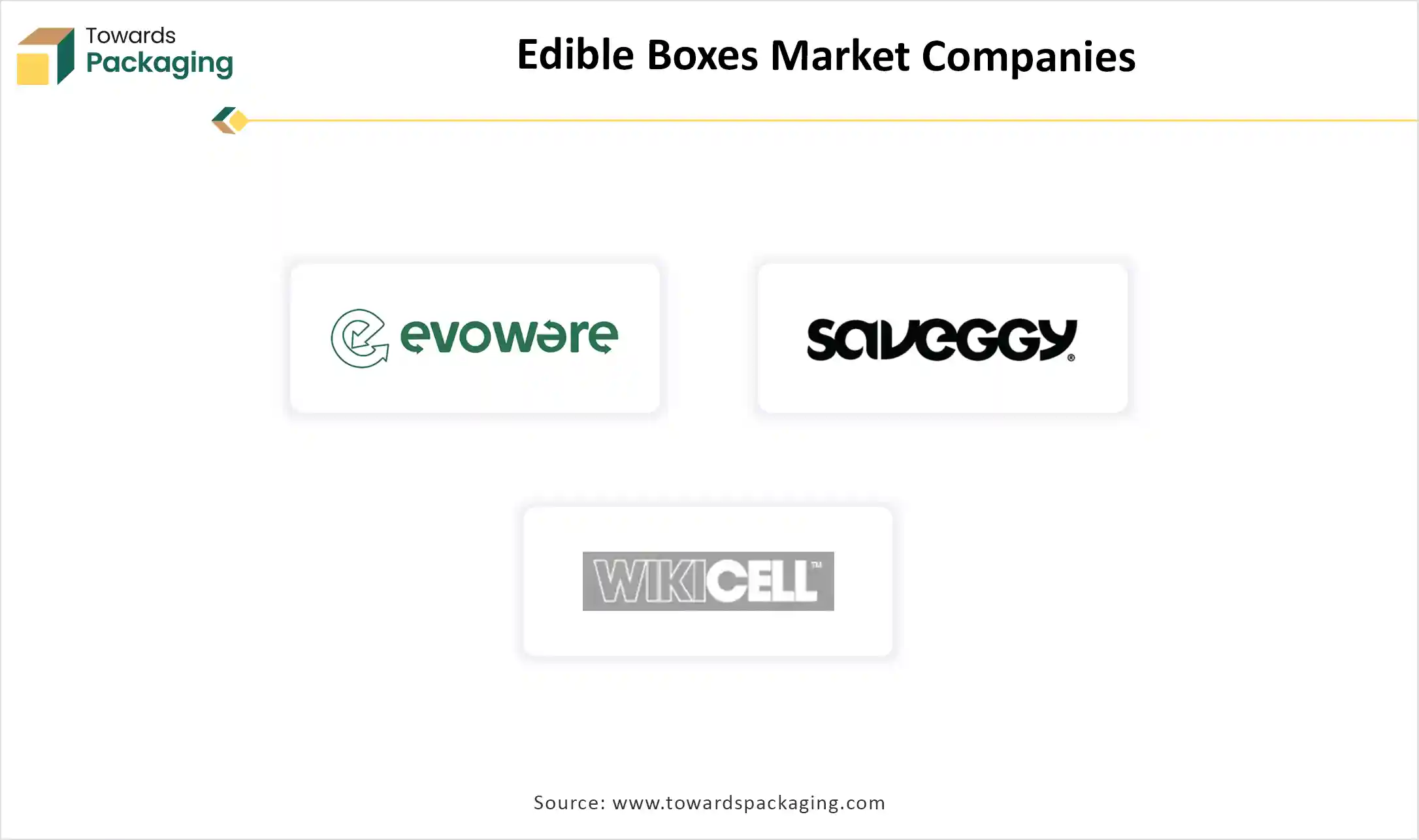 Edible Boxes Market Companies