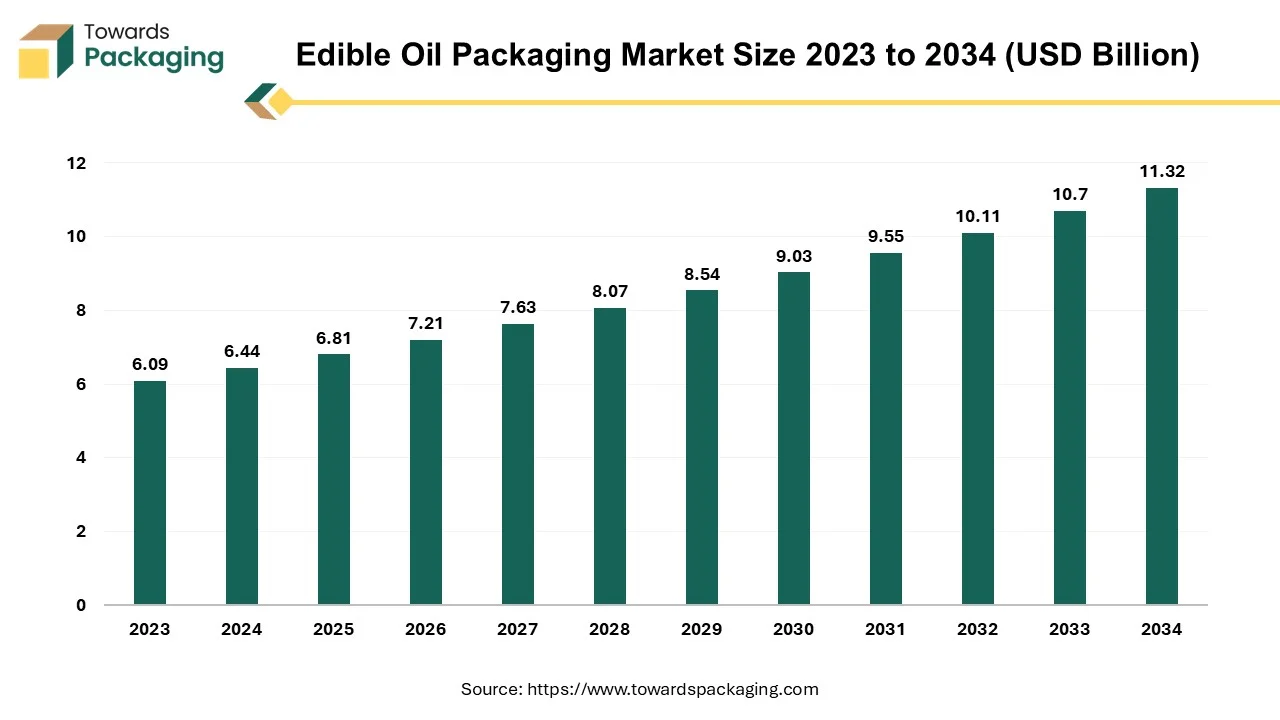 Edible Oil Packaging Market Size 2023 - 2032