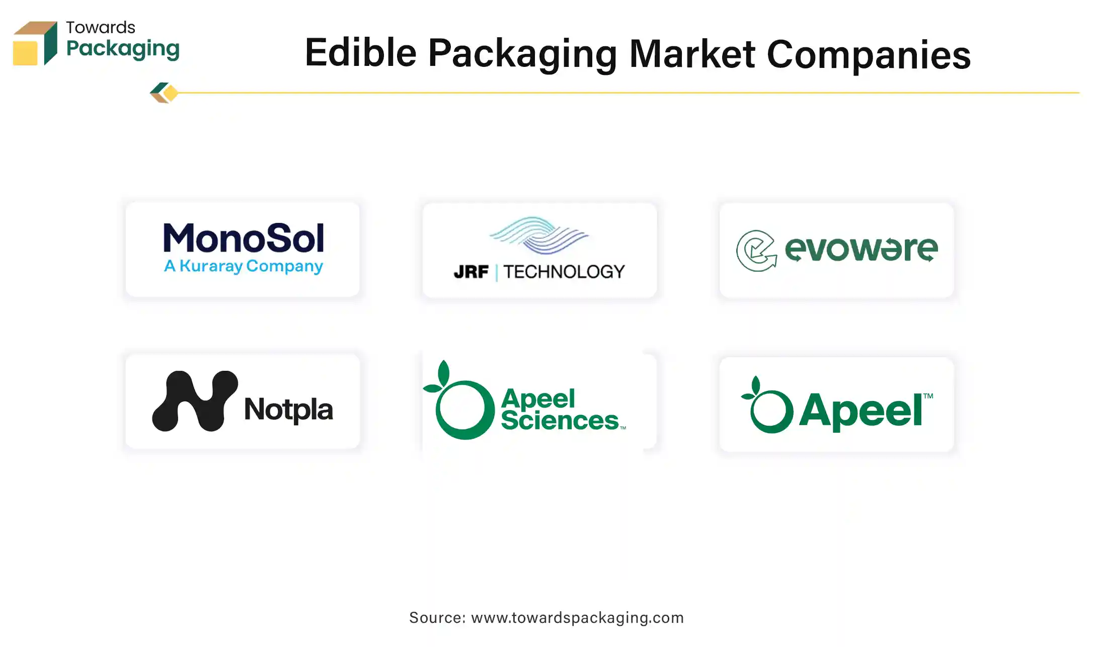 Edible Packaging Market Top Companies