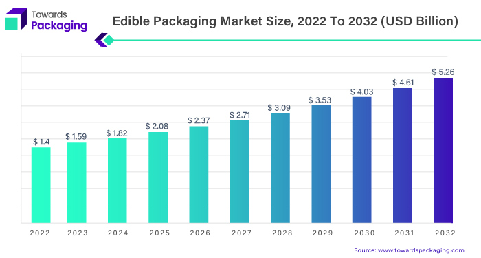 Edible Packaging Market Statistics 2023 To 2032