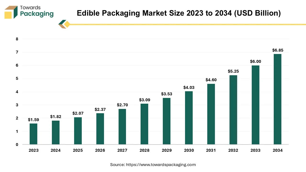 Edible Packaging Market Size 2024 - 2034