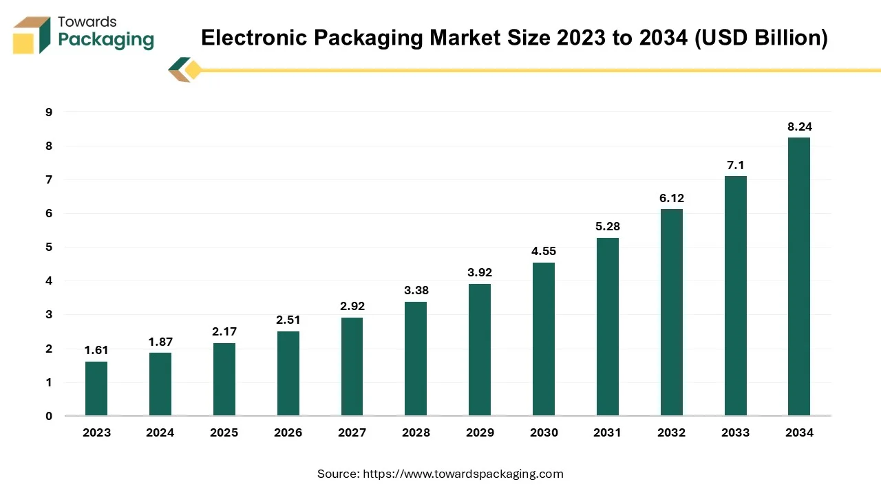 Electronic Packaging Market Size 2023 - 2032