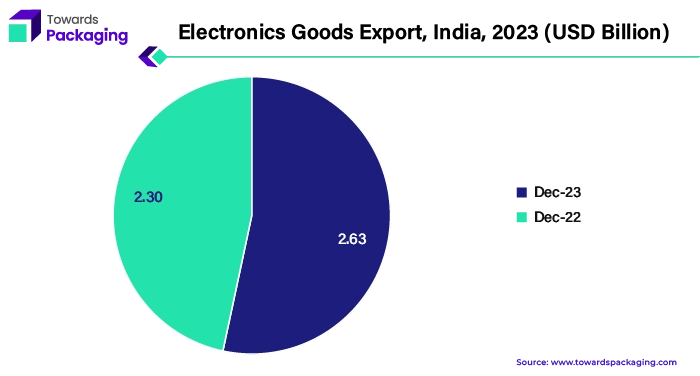 Electronics Goods Export, India, 2023 (USD Billion)