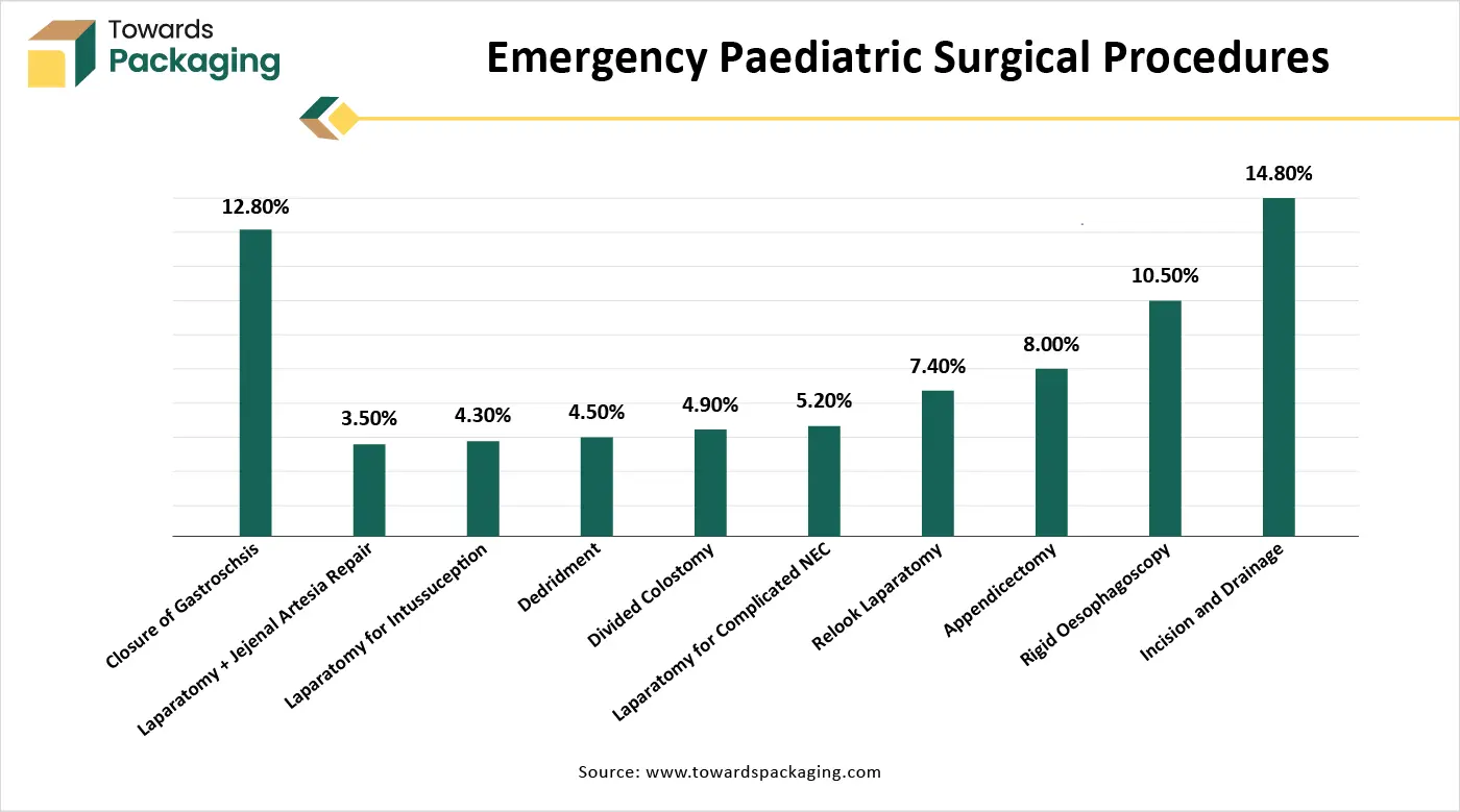 Emergency Paediatric Surgical Procedures